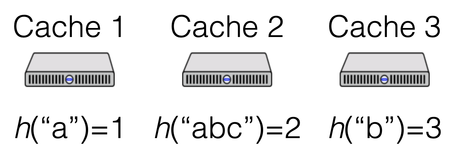 Three gray cache servers placed adjacently with their hash function results. h('a')=1, which maps to Cache 1. h('abc')=2, which maps to Cache 2. h('b')=3, which maps to Cache 3.
