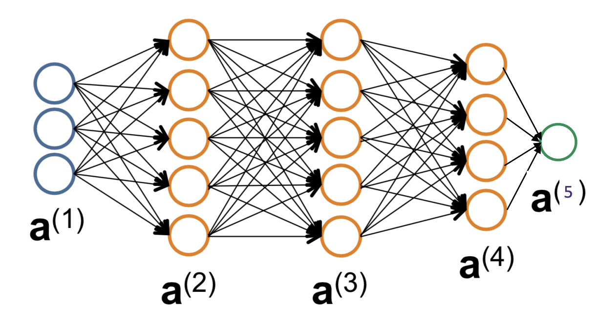 A diagram of a fully connected neural network, described in detail in the surrounding text.