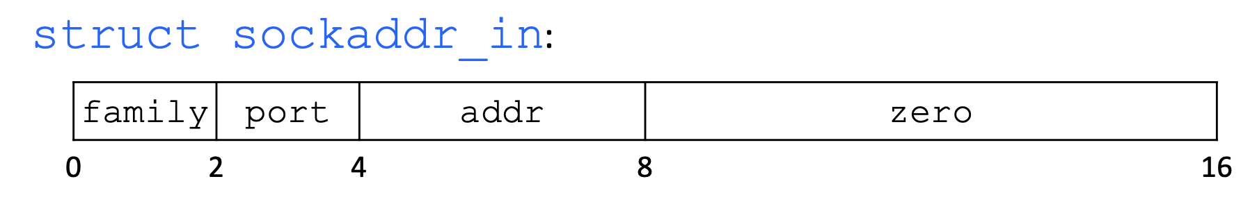 A memory layout structure of sockaddr_in. The first two bytes are the family. The next two bytes are the port. The following four bytes are the address. The final 8 bytes are padding for sin_zero.